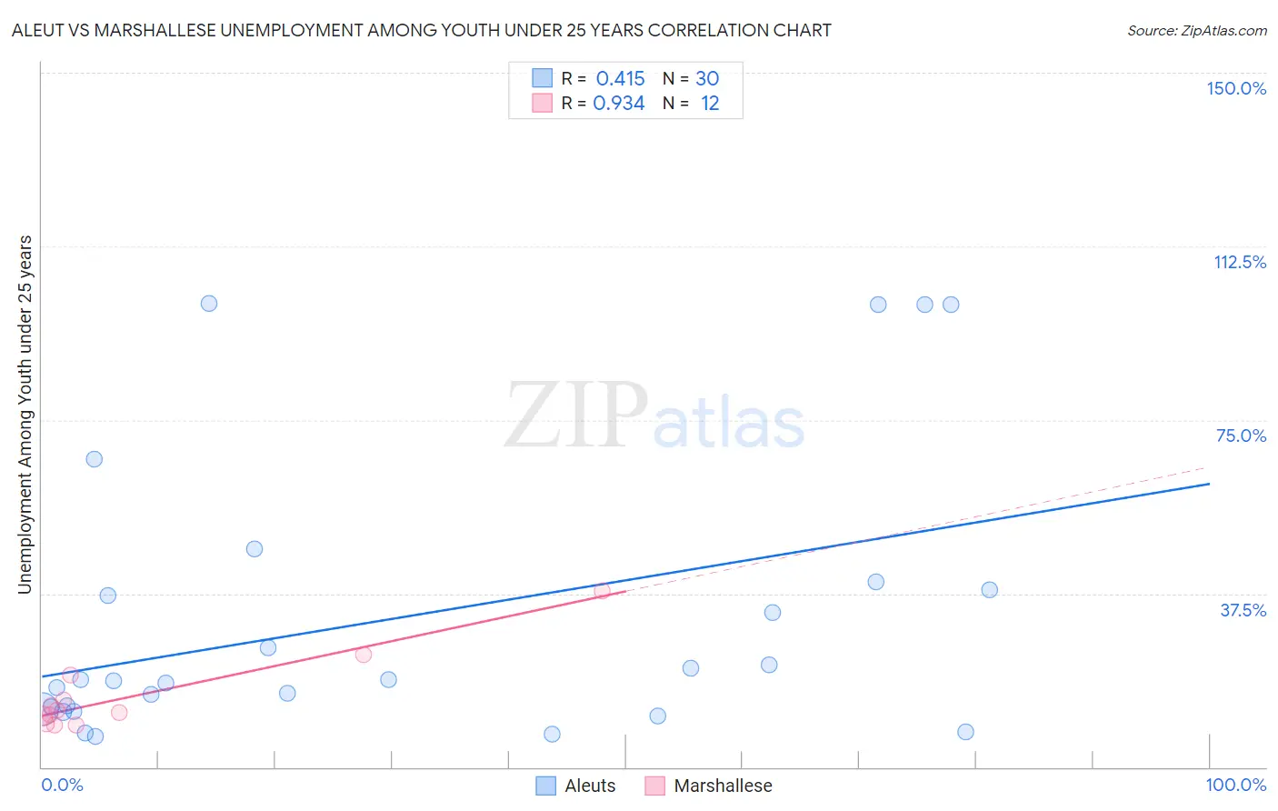 Aleut vs Marshallese Unemployment Among Youth under 25 years