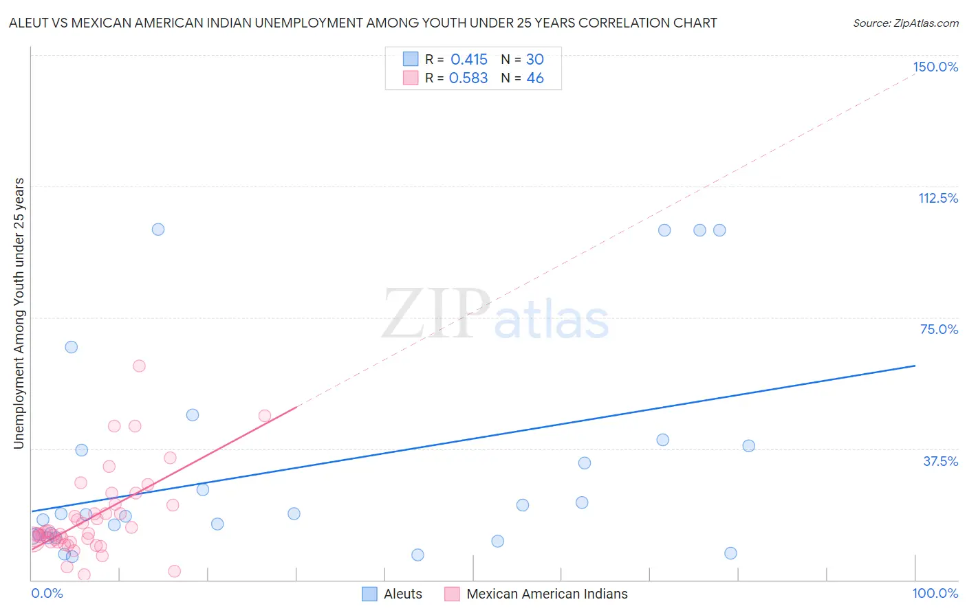 Aleut vs Mexican American Indian Unemployment Among Youth under 25 years