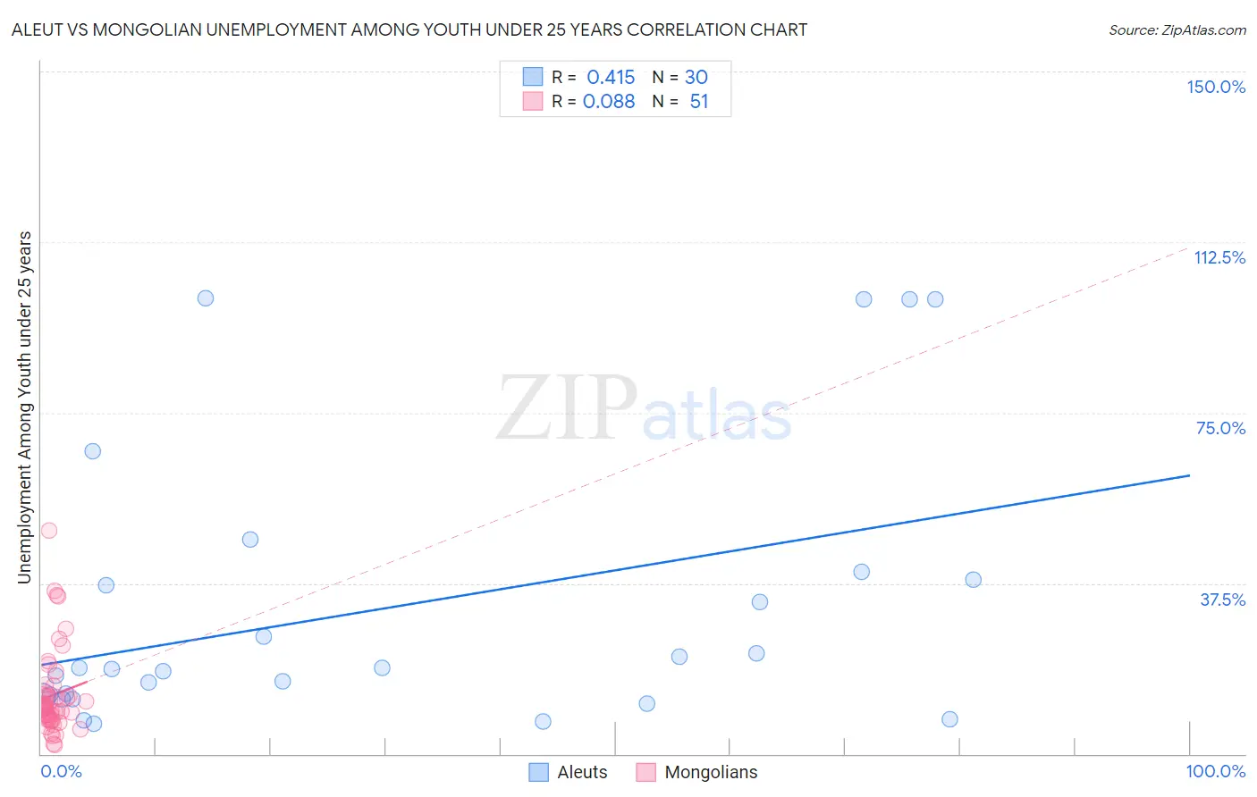 Aleut vs Mongolian Unemployment Among Youth under 25 years