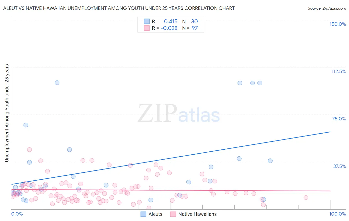 Aleut vs Native Hawaiian Unemployment Among Youth under 25 years