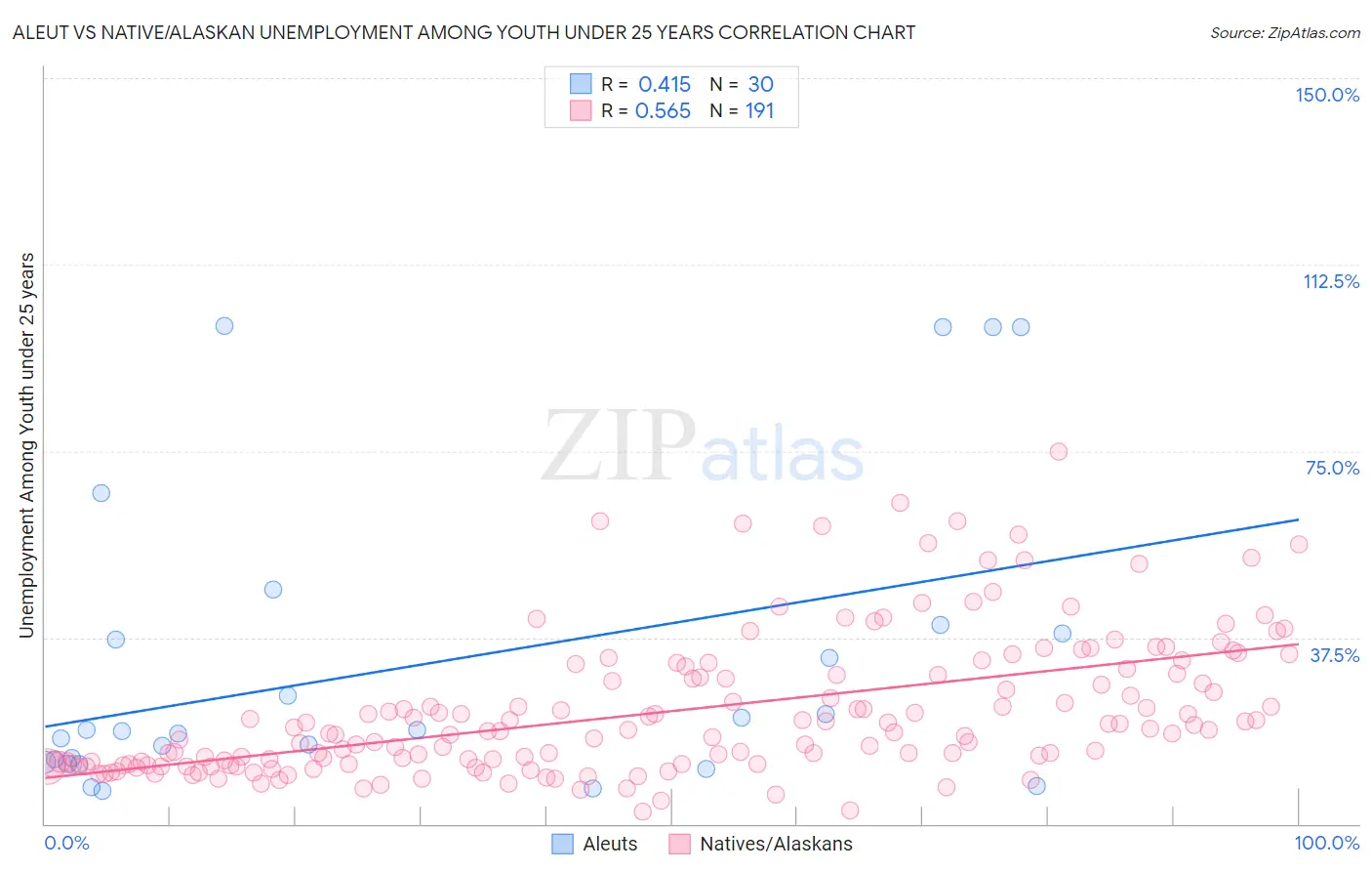 Aleut vs Native/Alaskan Unemployment Among Youth under 25 years