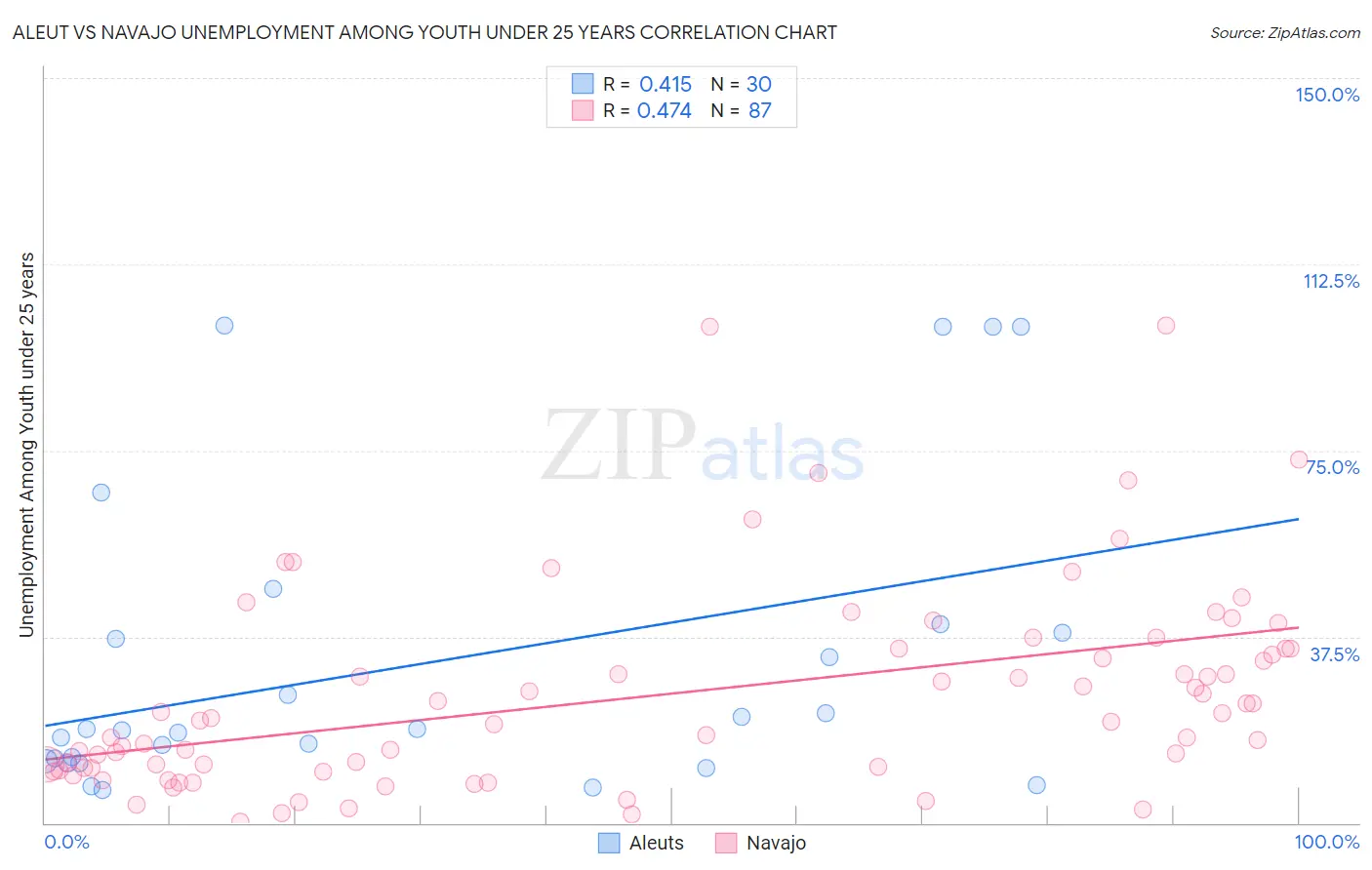 Aleut vs Navajo Unemployment Among Youth under 25 years