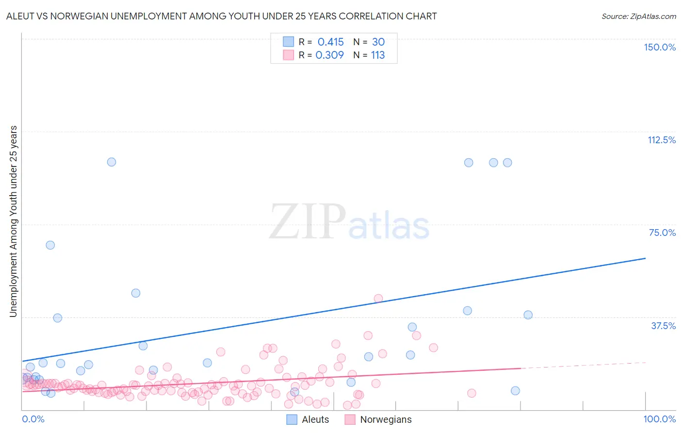 Aleut vs Norwegian Unemployment Among Youth under 25 years