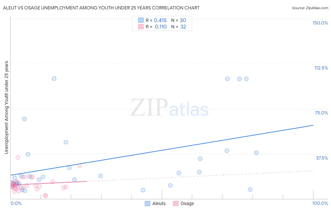 Aleut vs Osage Unemployment Among Youth under 25 years