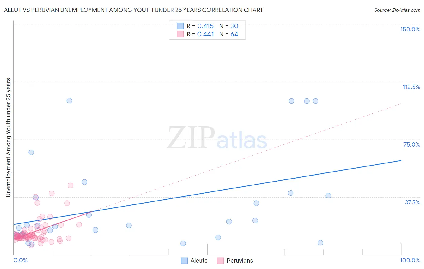 Aleut vs Peruvian Unemployment Among Youth under 25 years