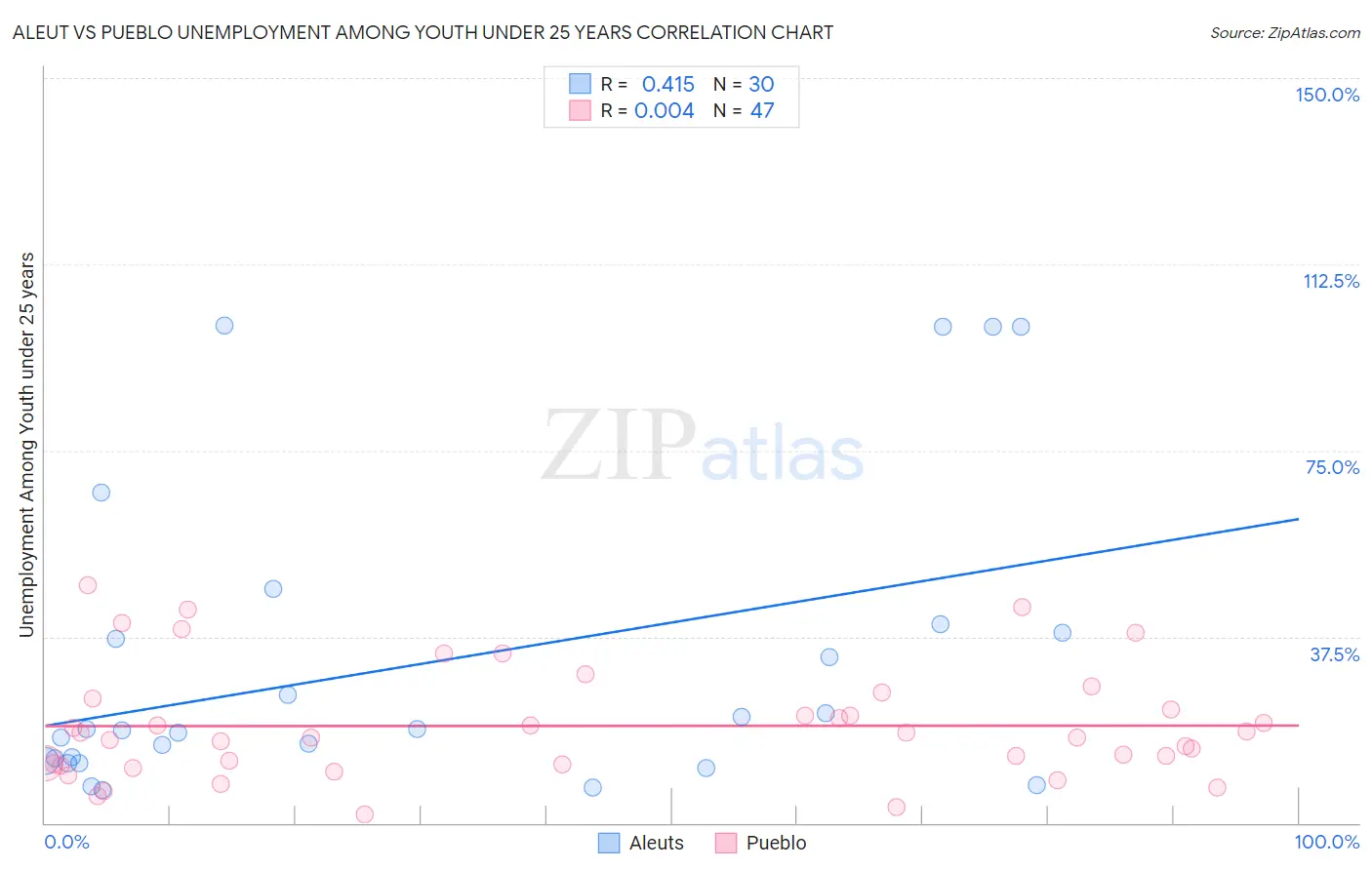 Aleut vs Pueblo Unemployment Among Youth under 25 years
