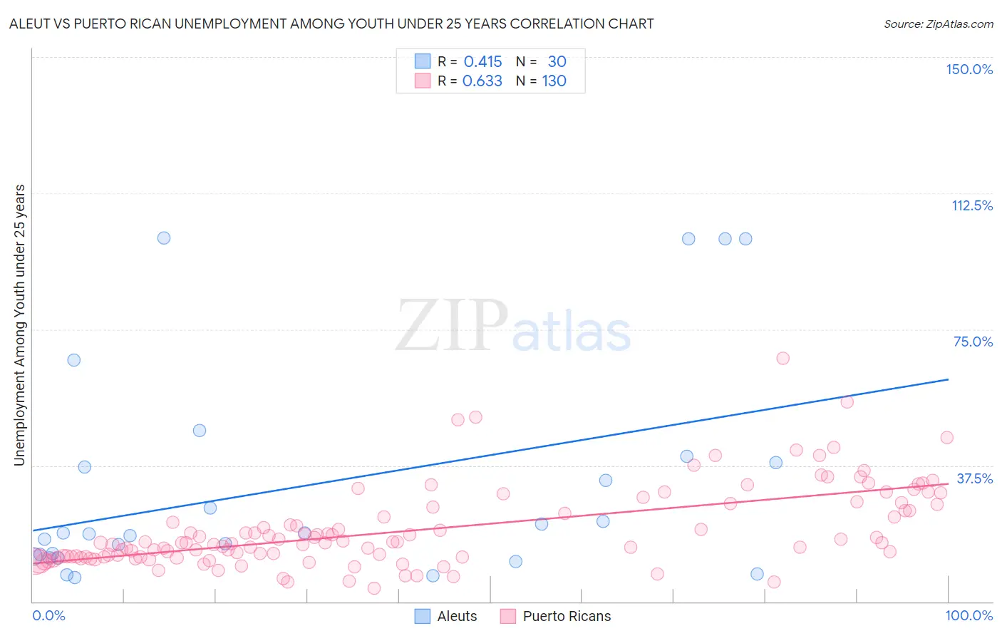 Aleut vs Puerto Rican Unemployment Among Youth under 25 years