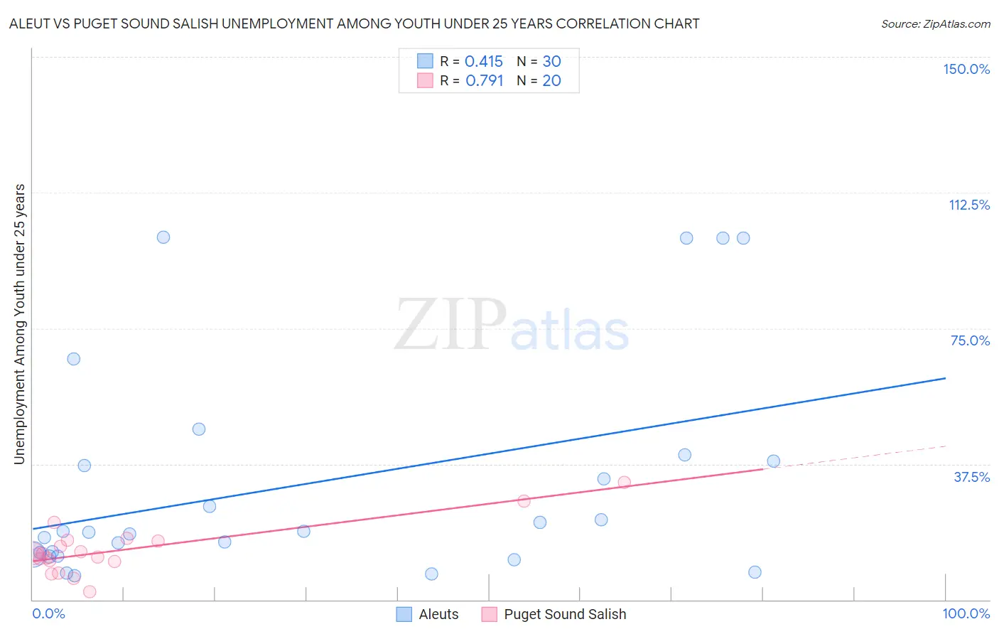 Aleut vs Puget Sound Salish Unemployment Among Youth under 25 years