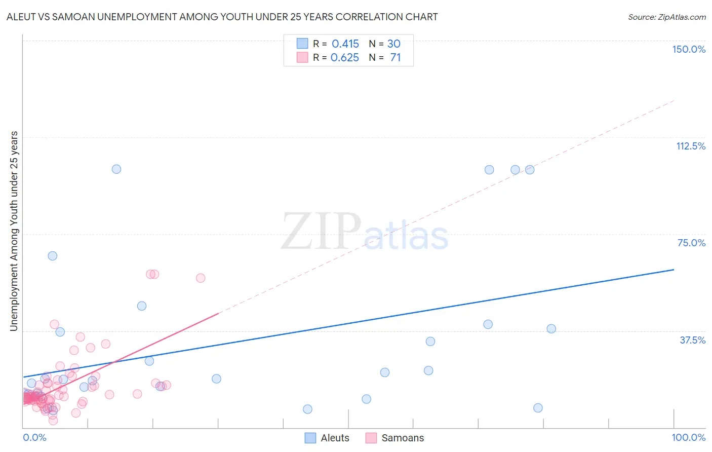 Aleut vs Samoan Unemployment Among Youth under 25 years