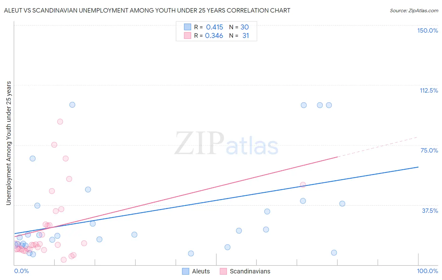 Aleut vs Scandinavian Unemployment Among Youth under 25 years