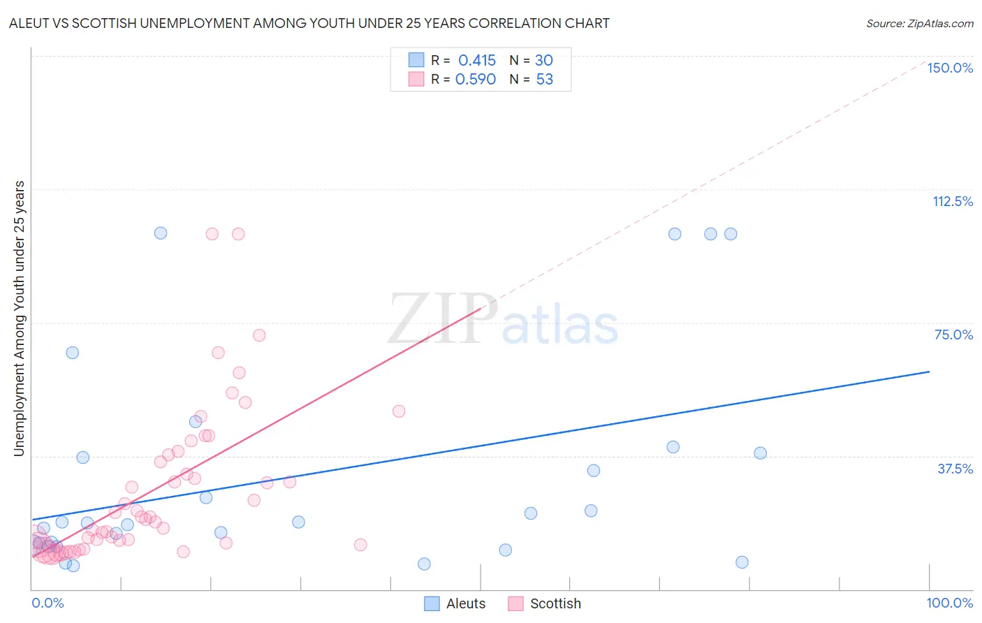 Aleut vs Scottish Unemployment Among Youth under 25 years