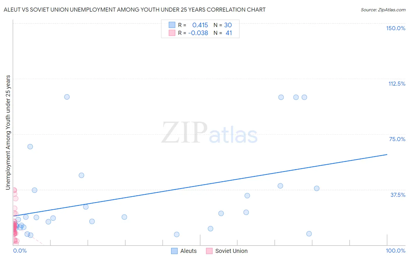Aleut vs Soviet Union Unemployment Among Youth under 25 years