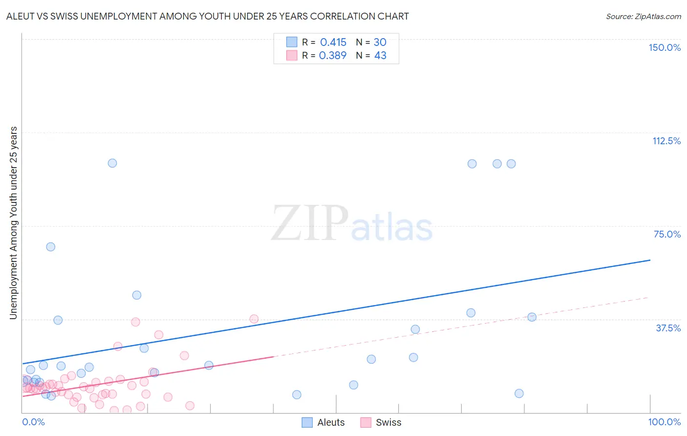 Aleut vs Swiss Unemployment Among Youth under 25 years
