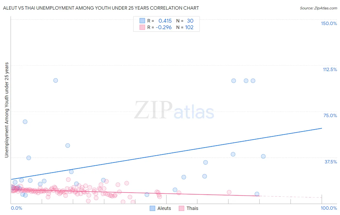 Aleut vs Thai Unemployment Among Youth under 25 years