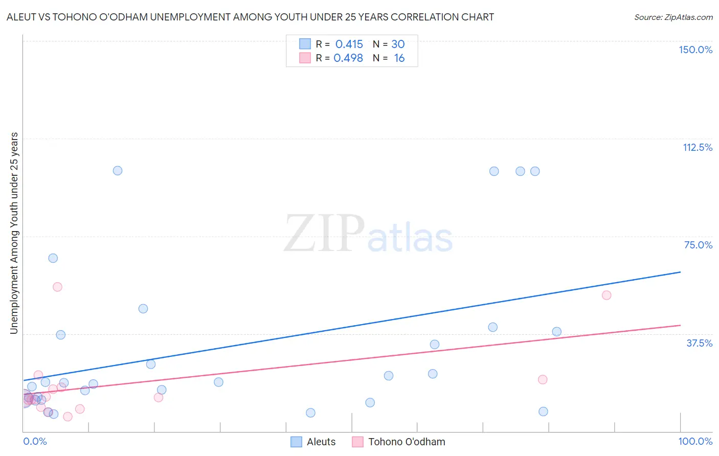 Aleut vs Tohono O'odham Unemployment Among Youth under 25 years