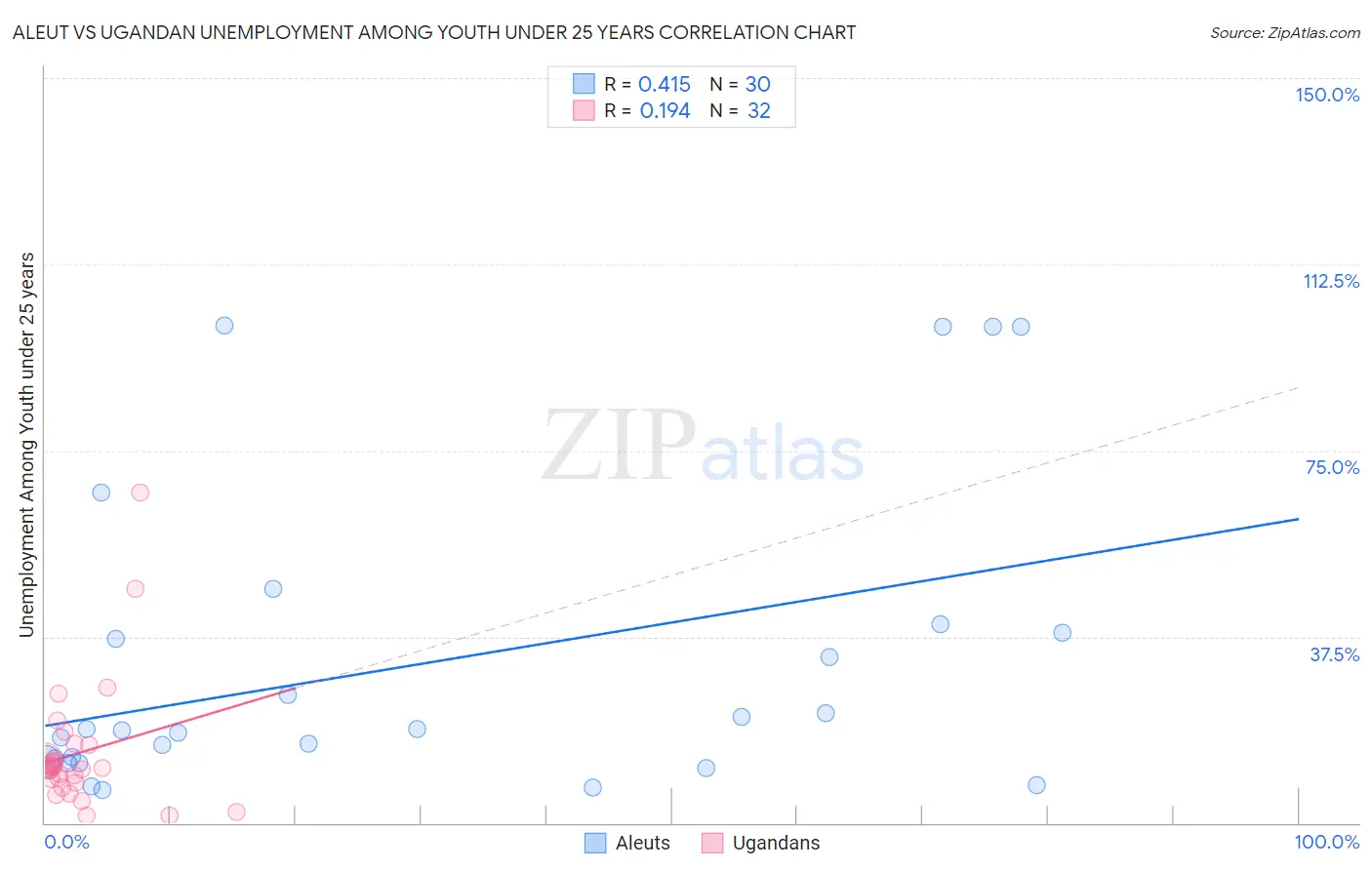 Aleut vs Ugandan Unemployment Among Youth under 25 years