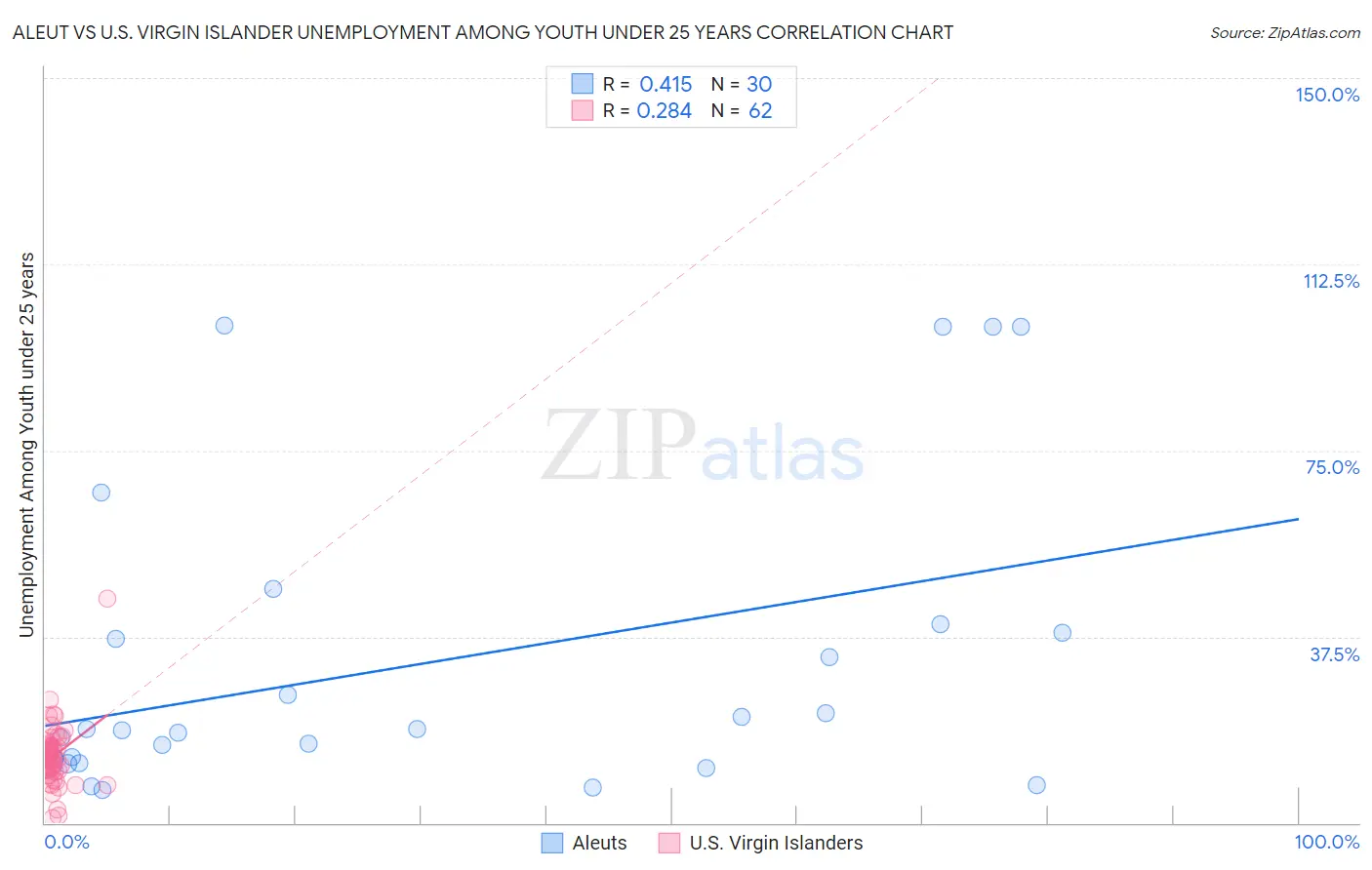 Aleut vs U.S. Virgin Islander Unemployment Among Youth under 25 years