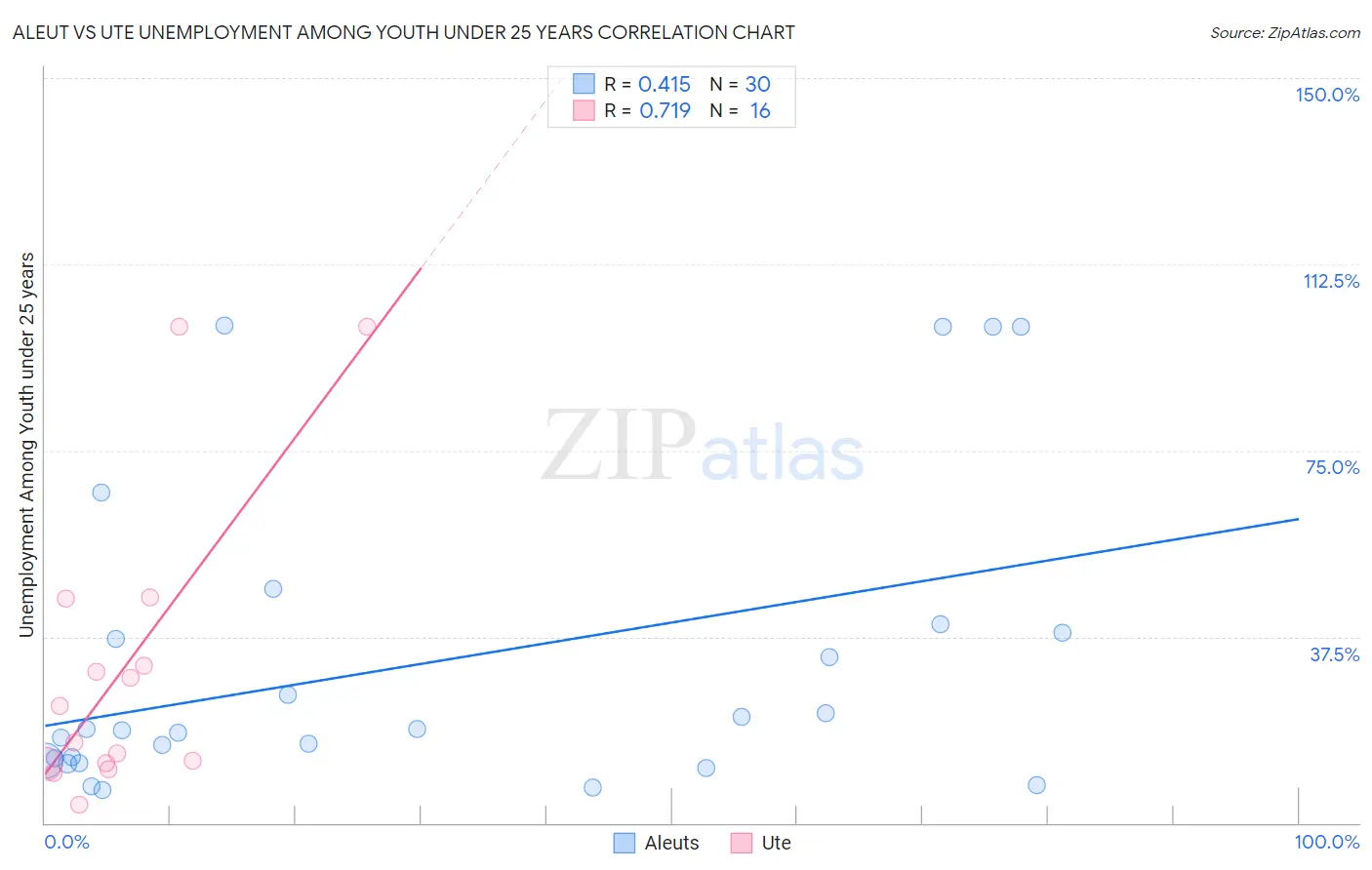 Aleut vs Ute Unemployment Among Youth under 25 years