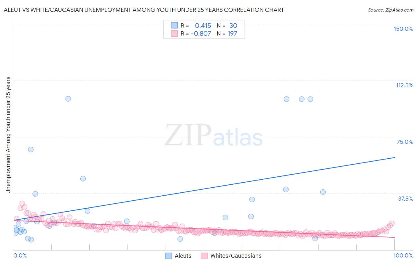 Aleut vs White/Caucasian Unemployment Among Youth under 25 years