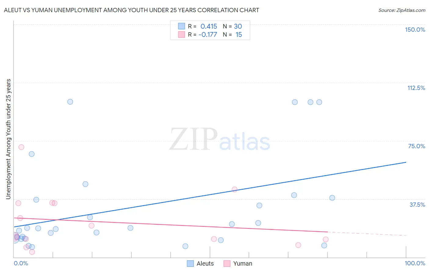 Aleut vs Yuman Unemployment Among Youth under 25 years