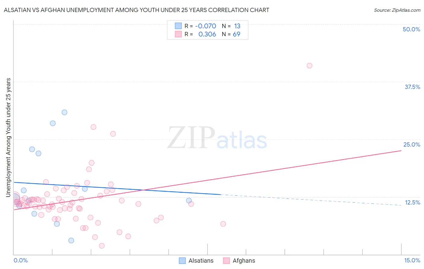 Alsatian vs Afghan Unemployment Among Youth under 25 years