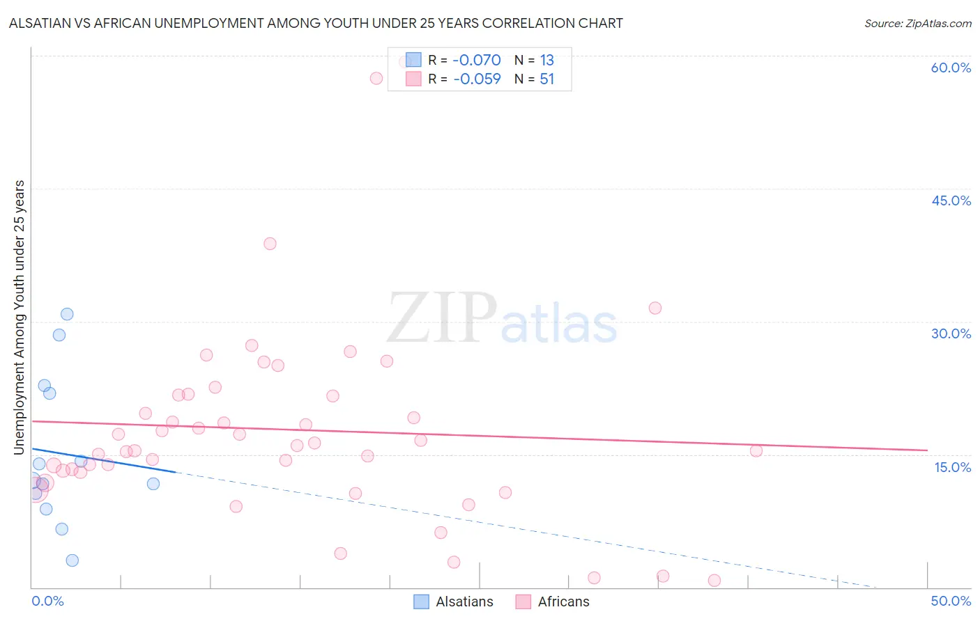 Alsatian vs African Unemployment Among Youth under 25 years