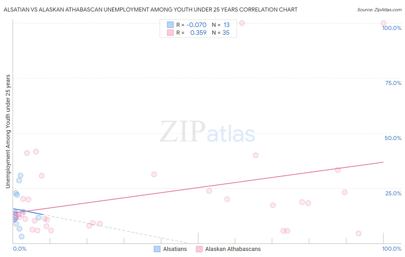 Alsatian vs Alaskan Athabascan Unemployment Among Youth under 25 years