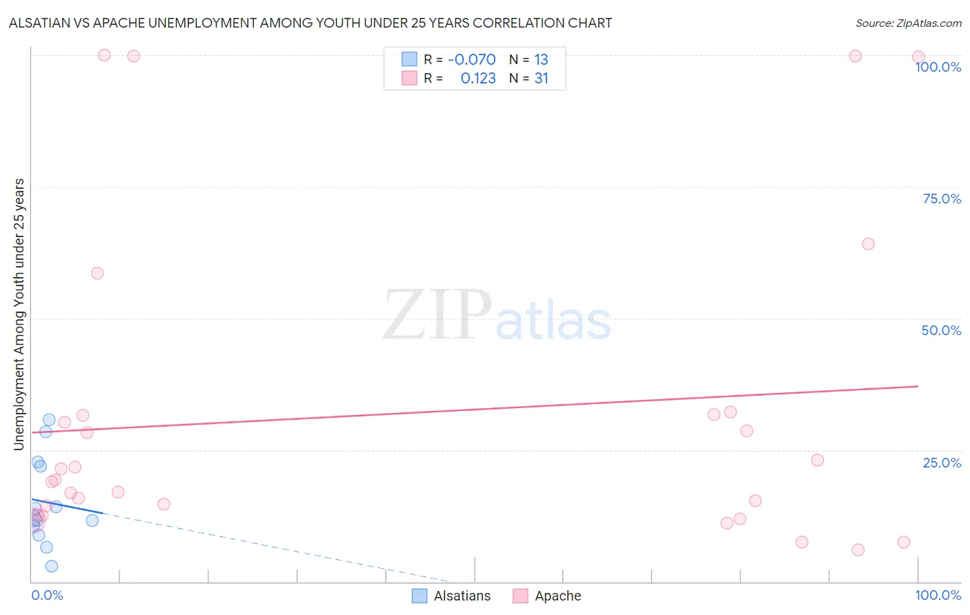 Alsatian vs Apache Unemployment Among Youth under 25 years