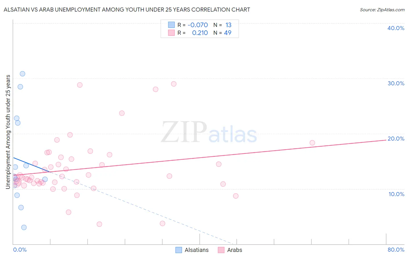 Alsatian vs Arab Unemployment Among Youth under 25 years