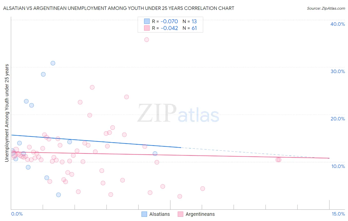 Alsatian vs Argentinean Unemployment Among Youth under 25 years