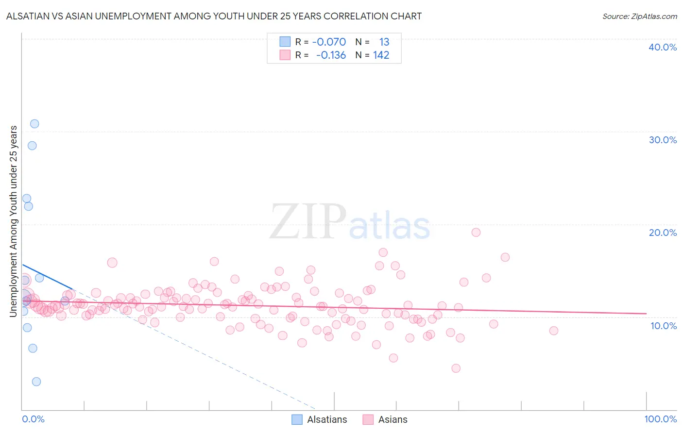 Alsatian vs Asian Unemployment Among Youth under 25 years