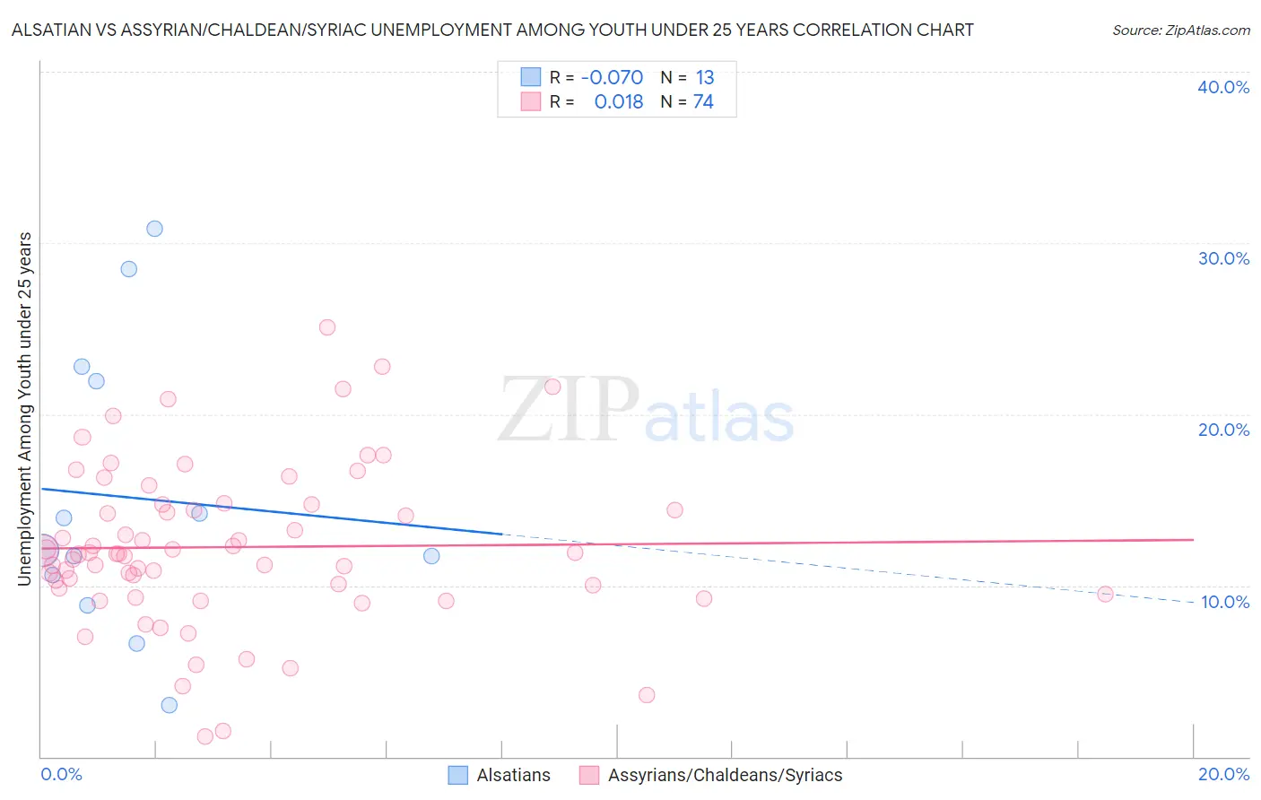 Alsatian vs Assyrian/Chaldean/Syriac Unemployment Among Youth under 25 years