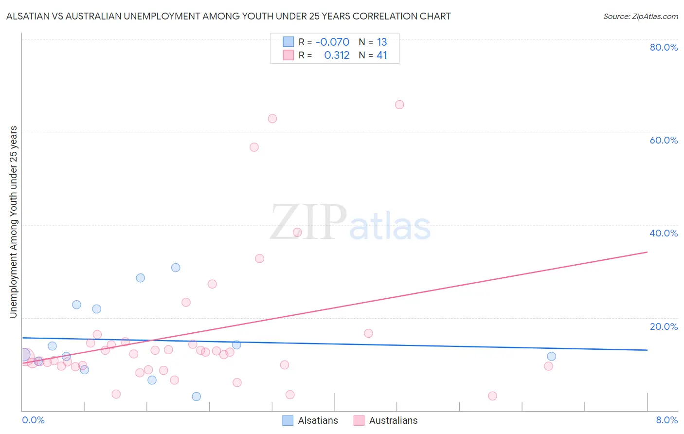 Alsatian vs Australian Unemployment Among Youth under 25 years