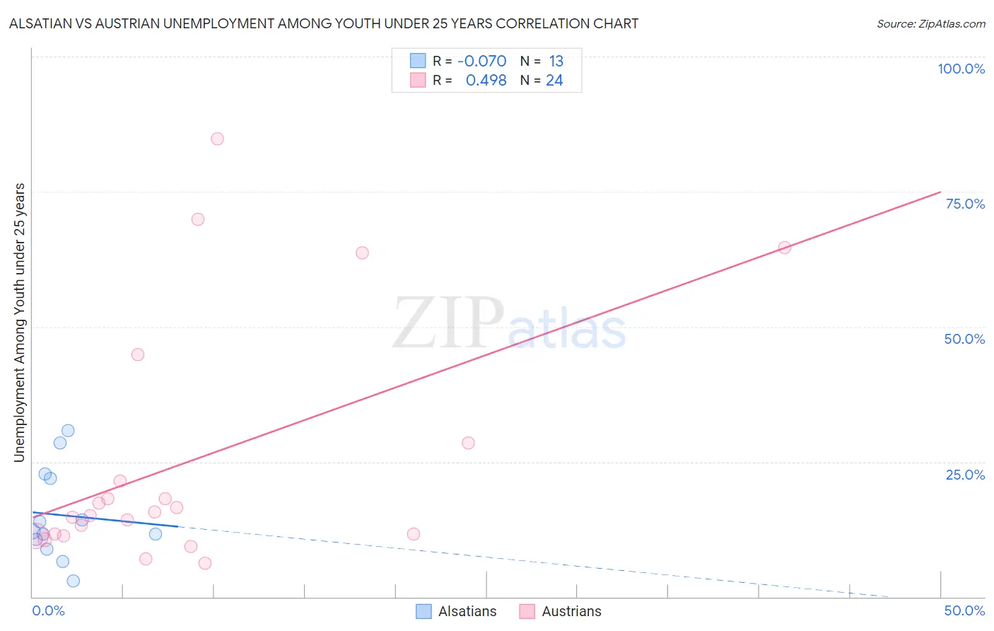 Alsatian vs Austrian Unemployment Among Youth under 25 years