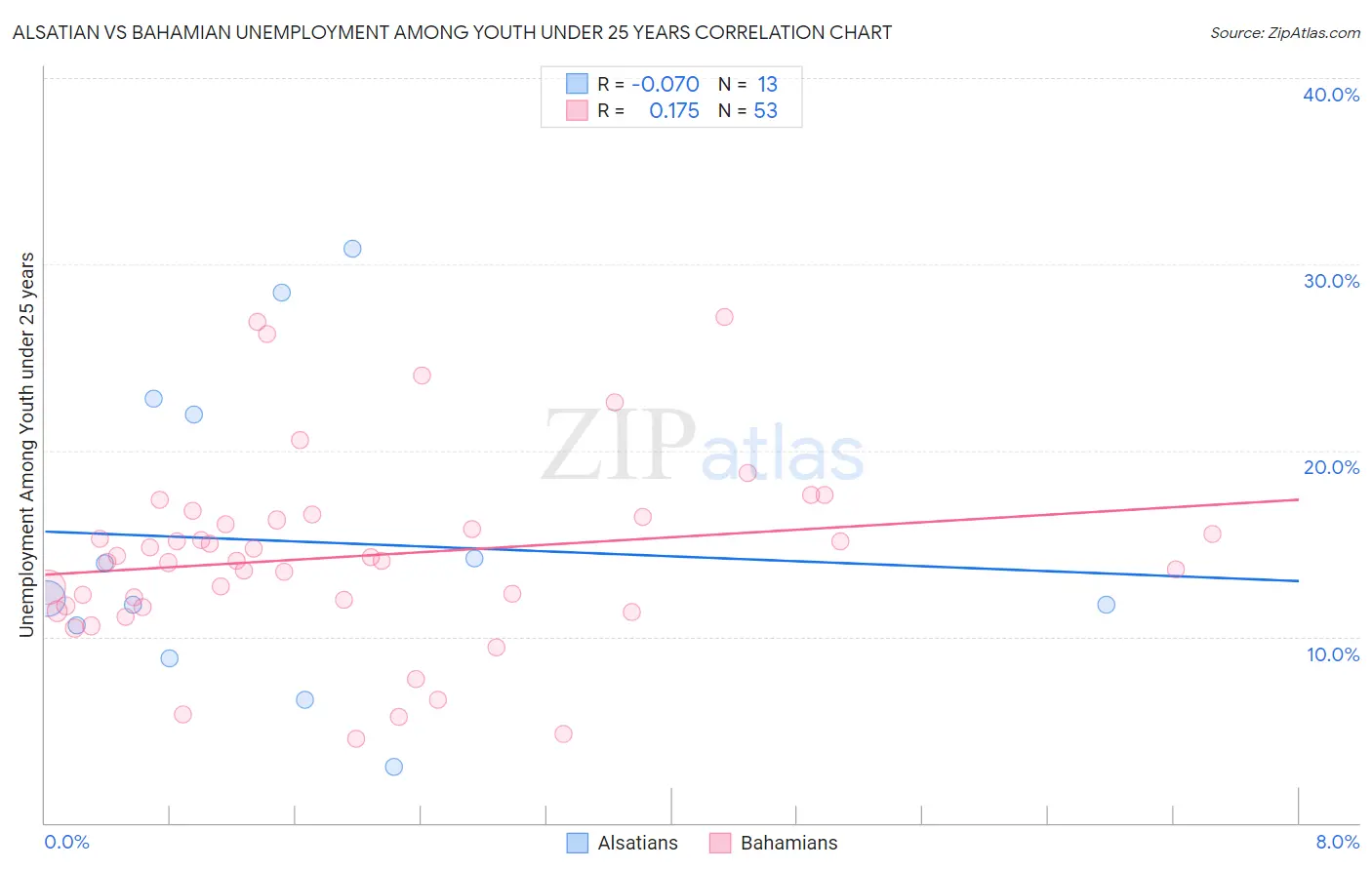 Alsatian vs Bahamian Unemployment Among Youth under 25 years