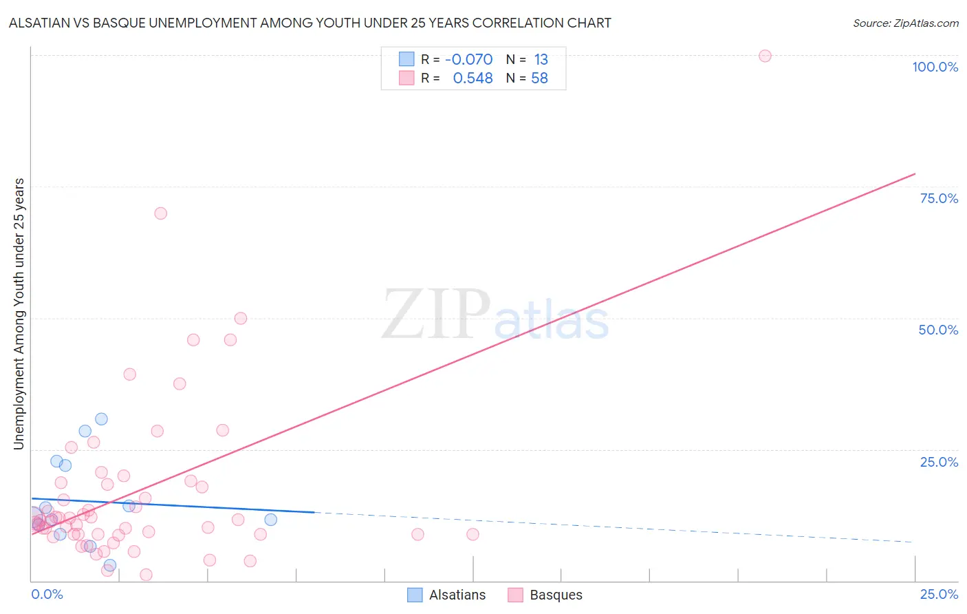 Alsatian vs Basque Unemployment Among Youth under 25 years