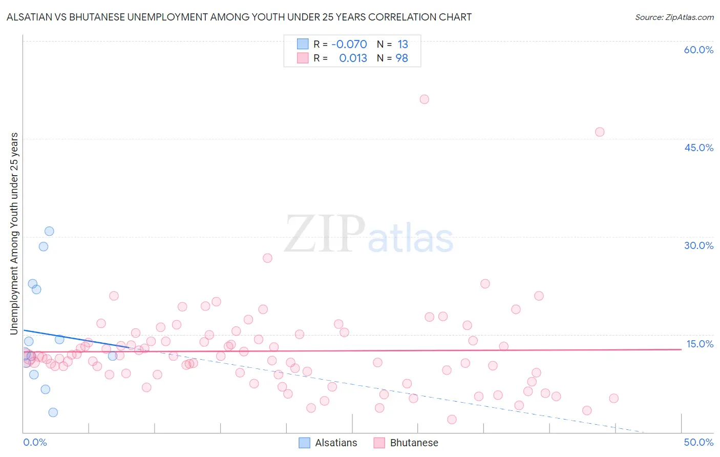 Alsatian vs Bhutanese Unemployment Among Youth under 25 years