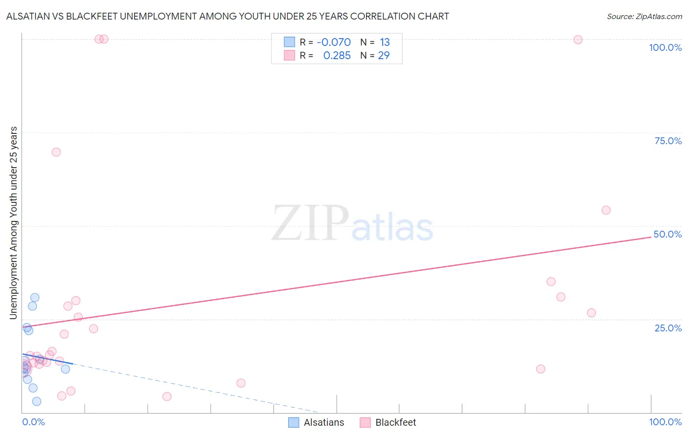 Alsatian vs Blackfeet Unemployment Among Youth under 25 years