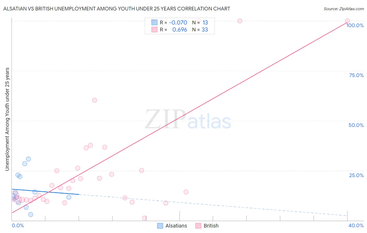Alsatian vs British Unemployment Among Youth under 25 years