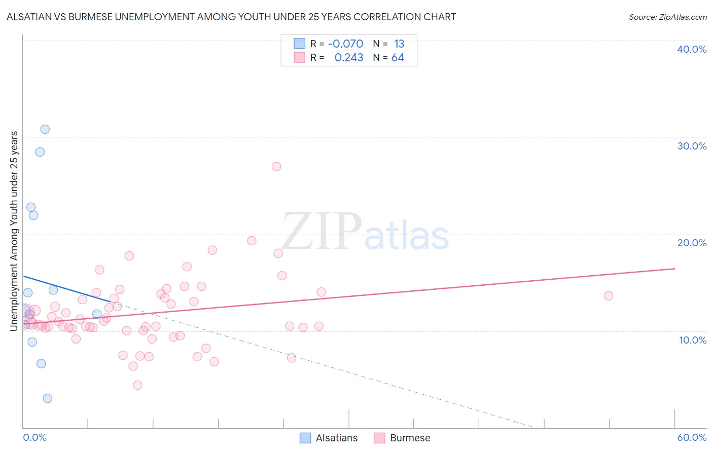 Alsatian vs Burmese Unemployment Among Youth under 25 years