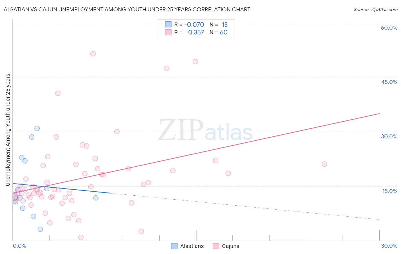 Alsatian vs Cajun Unemployment Among Youth under 25 years