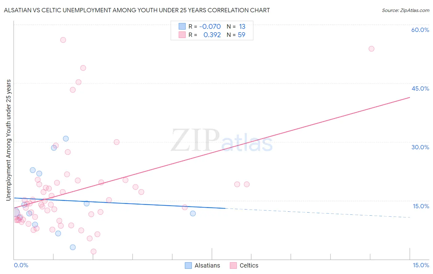 Alsatian vs Celtic Unemployment Among Youth under 25 years