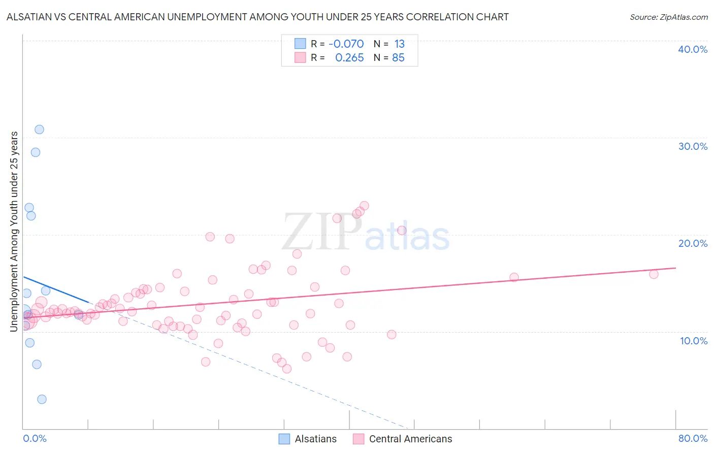 Alsatian vs Central American Unemployment Among Youth under 25 years