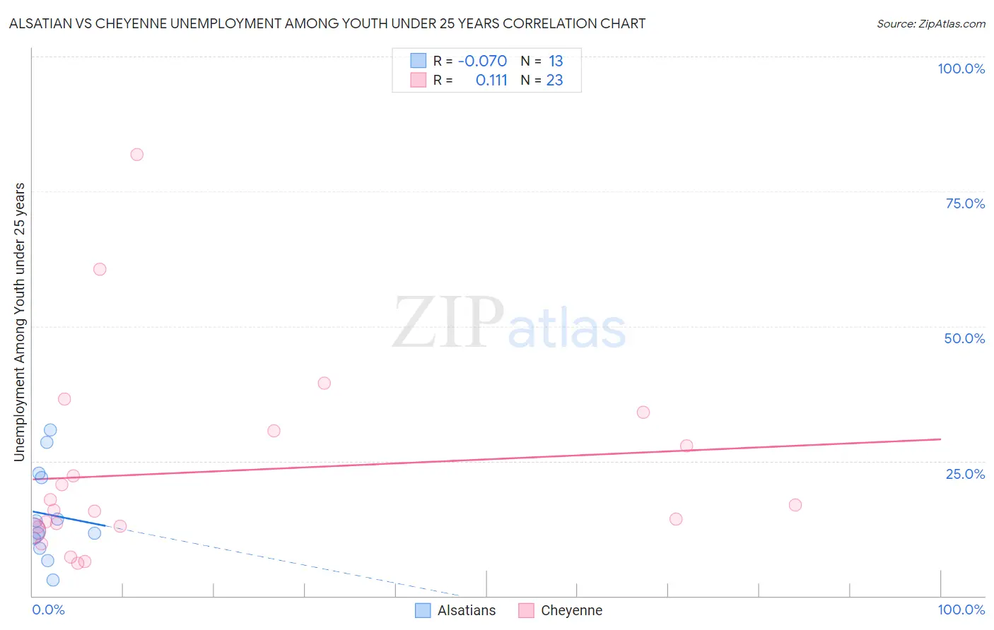 Alsatian vs Cheyenne Unemployment Among Youth under 25 years