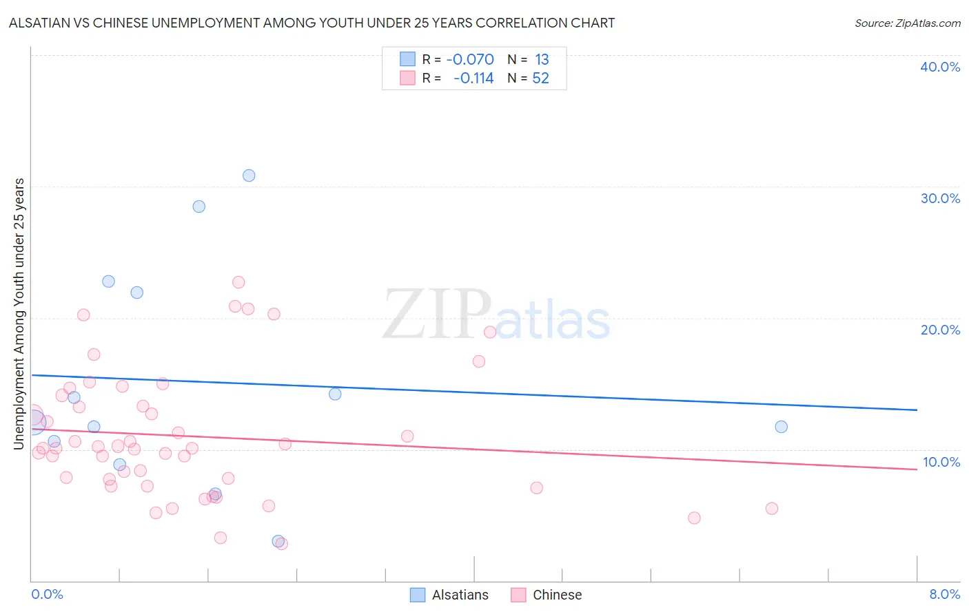 Alsatian vs Chinese Unemployment Among Youth under 25 years