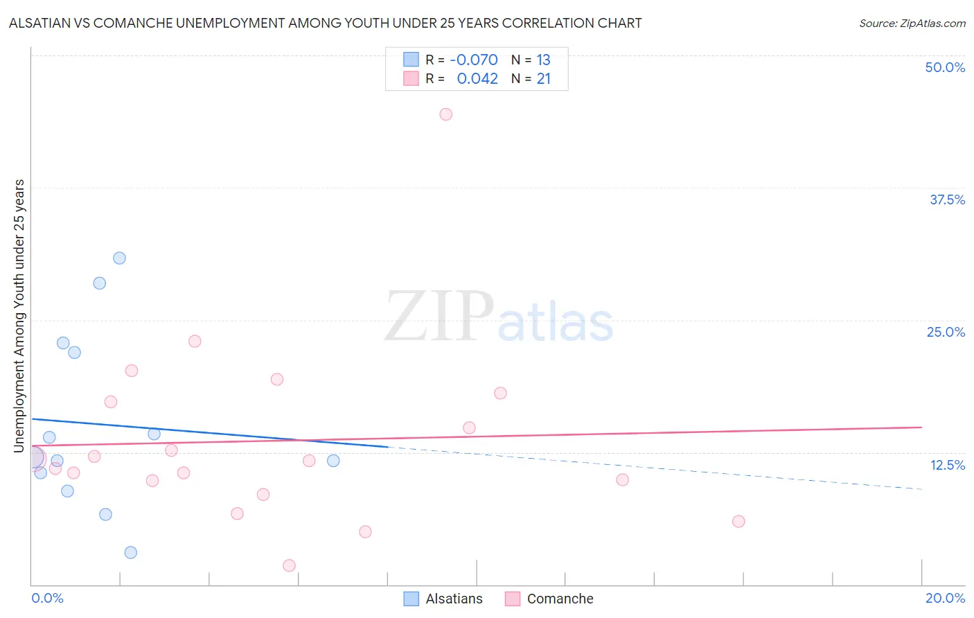 Alsatian vs Comanche Unemployment Among Youth under 25 years