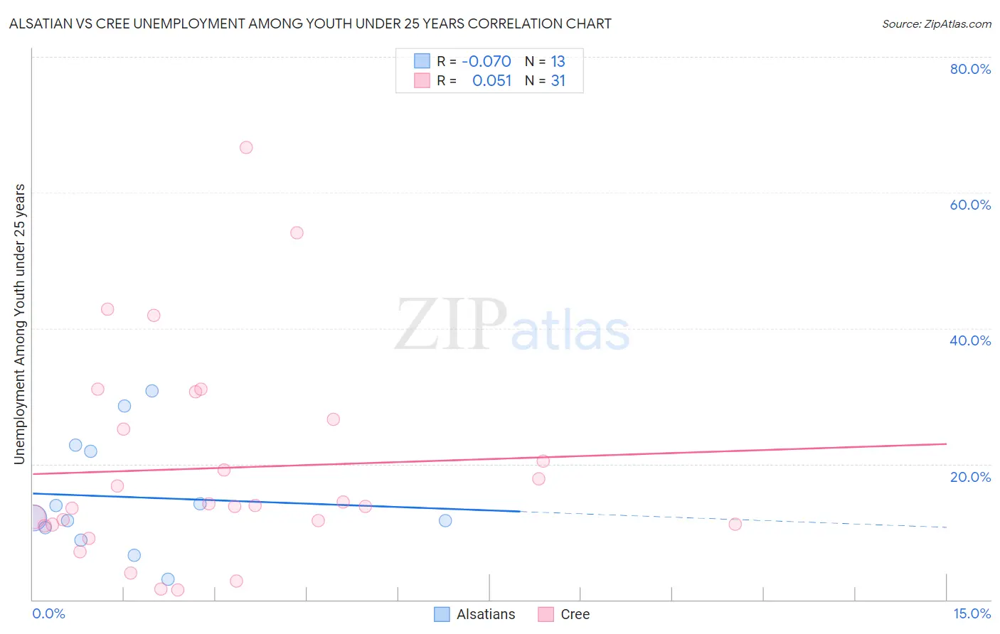 Alsatian vs Cree Unemployment Among Youth under 25 years