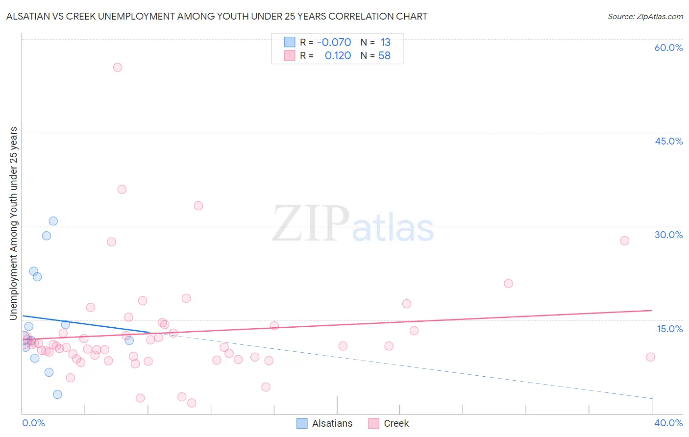 Alsatian vs Creek Unemployment Among Youth under 25 years