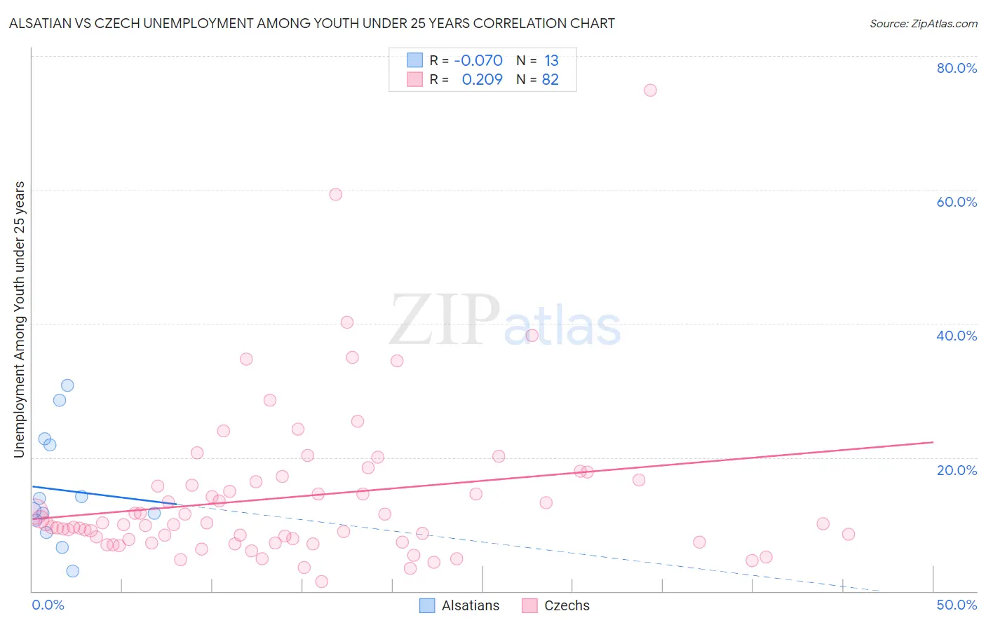 Alsatian vs Czech Unemployment Among Youth under 25 years