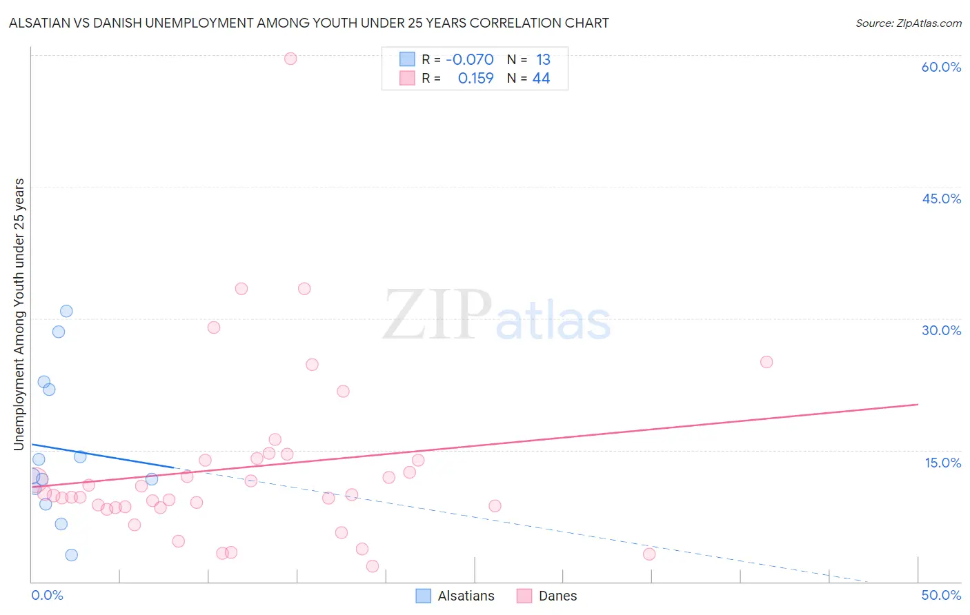Alsatian vs Danish Unemployment Among Youth under 25 years